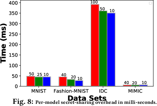 Figure 4 for PRICURE: Privacy-Preserving Collaborative Inference in a Multi-Party Setting
