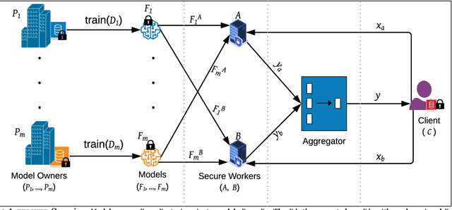 Figure 1 for PRICURE: Privacy-Preserving Collaborative Inference in a Multi-Party Setting