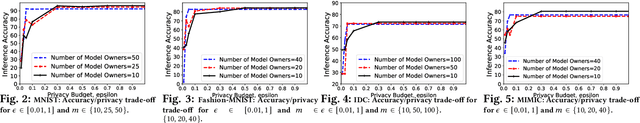 Figure 2 for PRICURE: Privacy-Preserving Collaborative Inference in a Multi-Party Setting