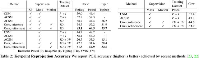 Figure 4 for Learning monocular 3D reconstruction of articulated categories from motion