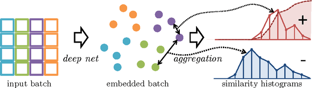 Figure 1 for Learning Deep Embeddings with Histogram Loss