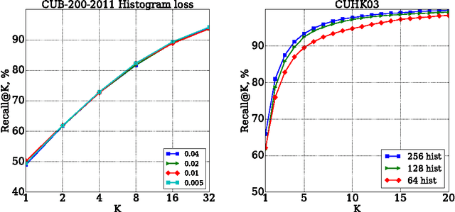 Figure 3 for Learning Deep Embeddings with Histogram Loss