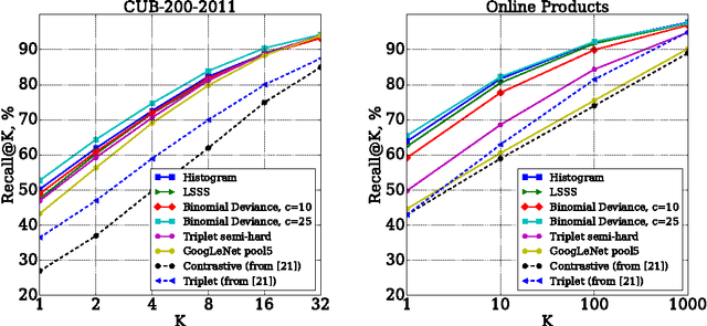 Figure 4 for Learning Deep Embeddings with Histogram Loss