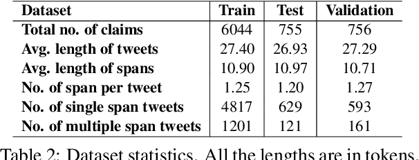 Figure 2 for Empowering the Fact-checkers! Automatic Identification of Claim Spans on Twitter