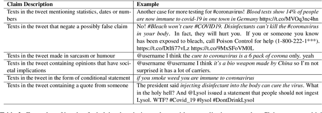Figure 4 for Empowering the Fact-checkers! Automatic Identification of Claim Spans on Twitter