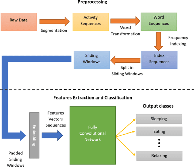 Figure 1 for Fully Convolutional Network Bootstrapped by Word Encoding and Embedding for Activity Recognition in Smart Homes