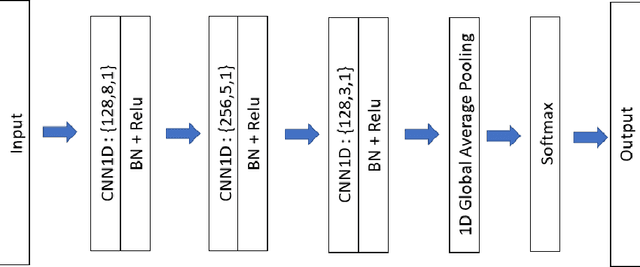 Figure 3 for Fully Convolutional Network Bootstrapped by Word Encoding and Embedding for Activity Recognition in Smart Homes