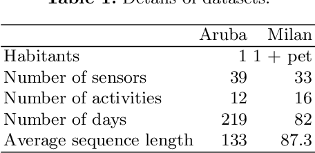 Figure 2 for Fully Convolutional Network Bootstrapped by Word Encoding and Embedding for Activity Recognition in Smart Homes