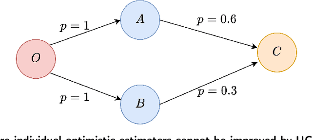 Figure 1 for Online Learning of Independent Cascade Models with Node-level Feedback