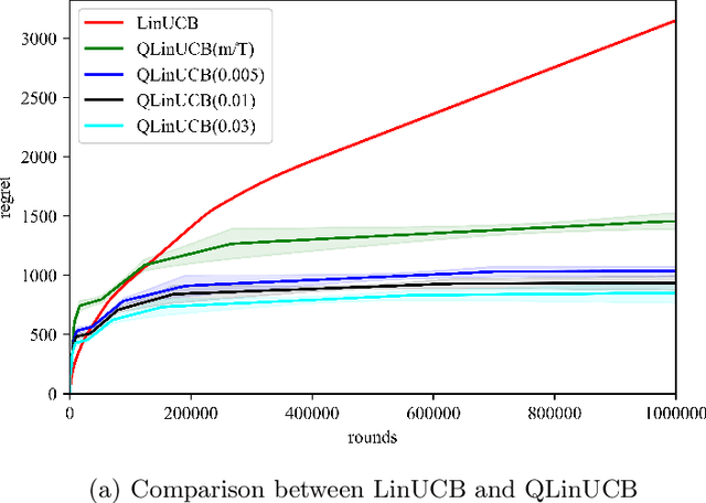 Figure 3 for Quantum Multi-Armed Bandits and Stochastic Linear Bandits Enjoy Logarithmic Regrets