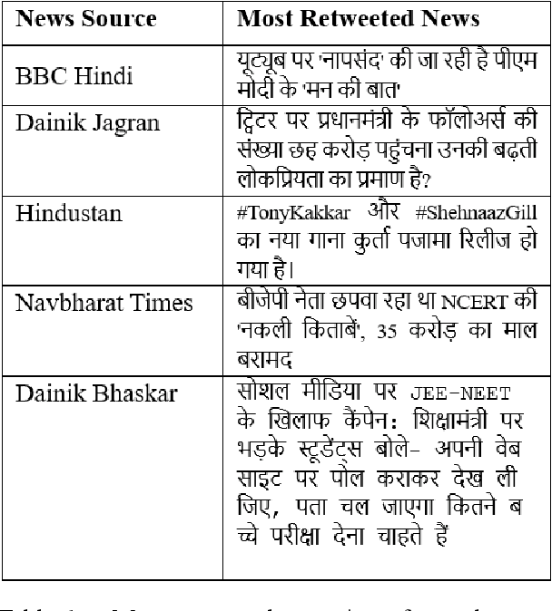 Figure 1 for Clickbait in Hindi News Media : A Preliminary Study