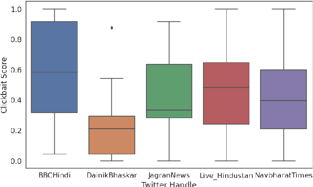 Figure 2 for Clickbait in Hindi News Media : A Preliminary Study