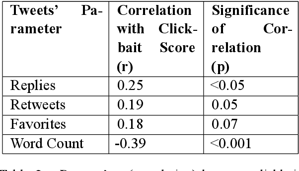 Figure 3 for Clickbait in Hindi News Media : A Preliminary Study