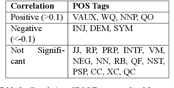 Figure 4 for Clickbait in Hindi News Media : A Preliminary Study