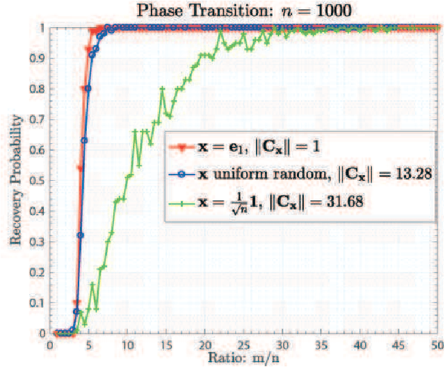 Figure 2 for Convolutional Phase Retrieval via Gradient Descent