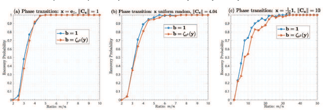 Figure 3 for Convolutional Phase Retrieval via Gradient Descent