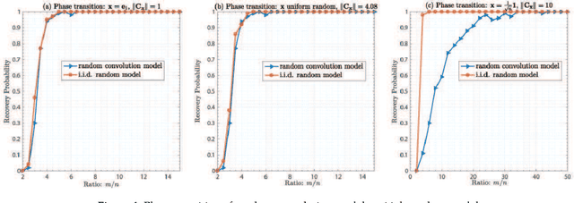 Figure 4 for Convolutional Phase Retrieval via Gradient Descent