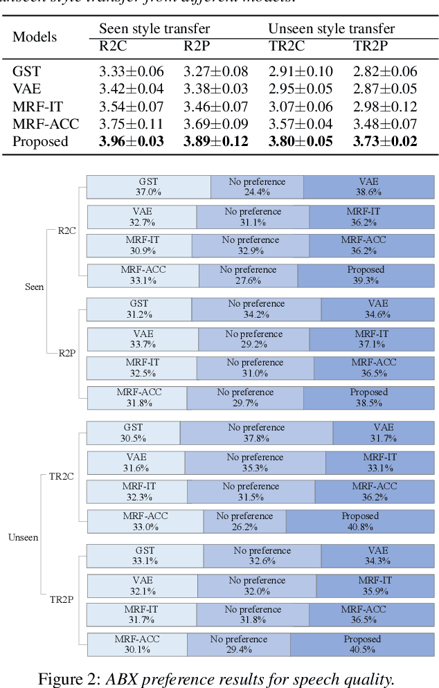 Figure 2 for Improving Performance of Seen and Unseen Speech Style Transfer in End-to-end Neural TTS