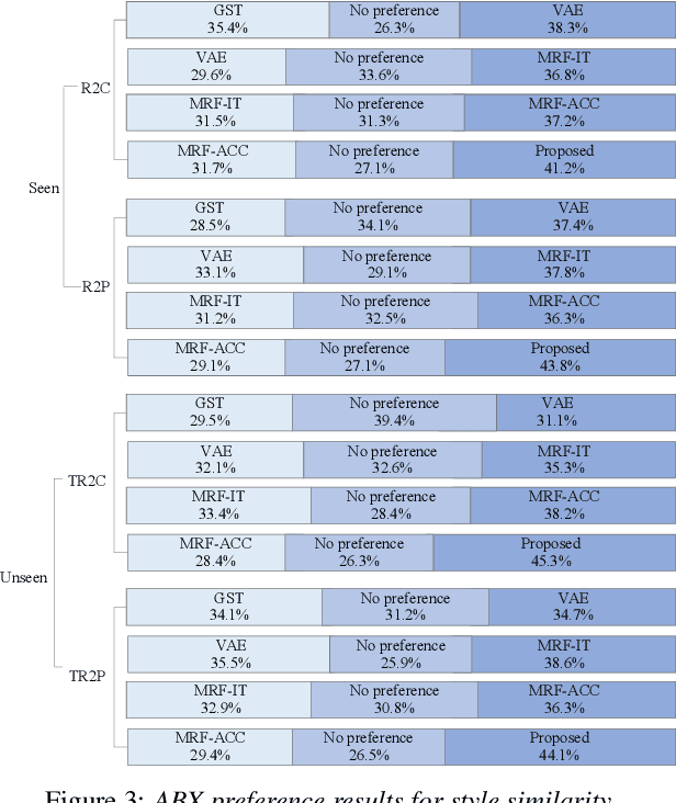 Figure 4 for Improving Performance of Seen and Unseen Speech Style Transfer in End-to-end Neural TTS