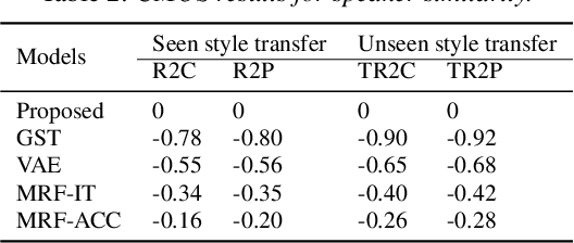 Figure 3 for Improving Performance of Seen and Unseen Speech Style Transfer in End-to-end Neural TTS