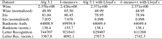 Figure 2 for Clustering Stable Instances of Euclidean k-means