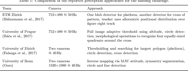 Figure 2 for Team NimbRo at MBZIRC 2017: Fast Landing on a Moving Target and Treasure Hunting with a Team of MAVs