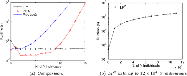 Figure 2 for Lifted Variable Elimination for Probabilistic Logic Programming