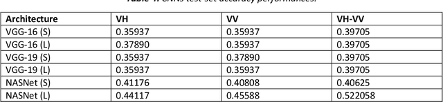 Figure 2 for Capsule and convolutional neural network-based SAR ship classification in Sentinel-1 data