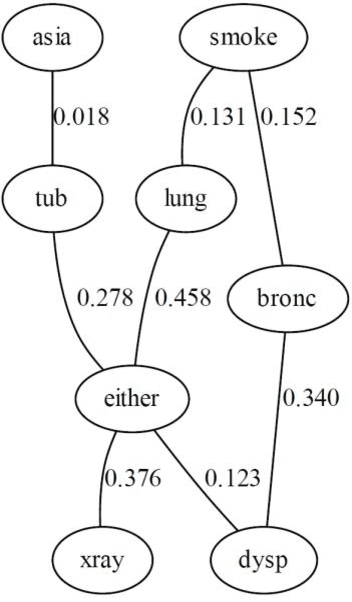 Figure 1 for Learning Bayesian Networks that enable full propagation of evidence