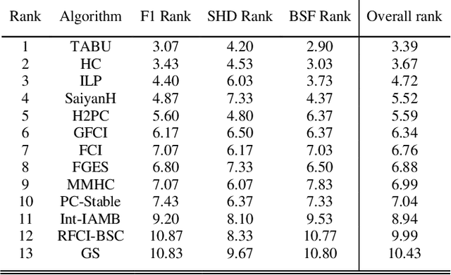 Figure 2 for Learning Bayesian Networks that enable full propagation of evidence
