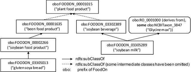 Figure 1 for Contextual Semantic Embeddings for Ontology Subsumption Prediction