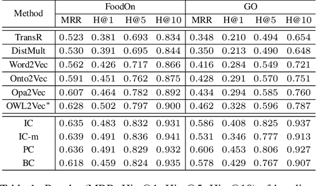 Figure 2 for Contextual Semantic Embeddings for Ontology Subsumption Prediction