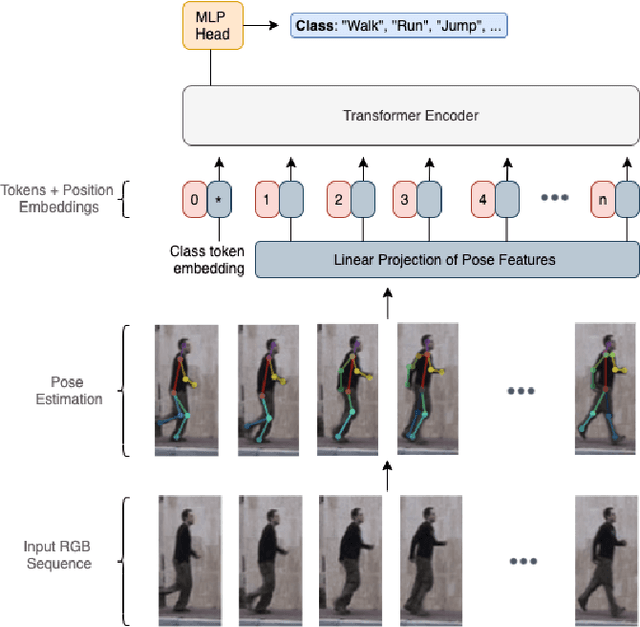 Figure 1 for Action Transformer: A Self-Attention Model for Short-Time Human Action Recognition