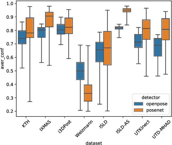 Figure 4 for Action Transformer: A Self-Attention Model for Short-Time Human Action Recognition