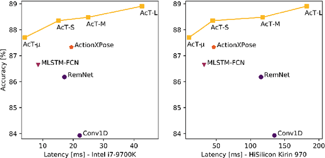 Figure 2 for Action Transformer: A Self-Attention Model for Short-Time Human Action Recognition
