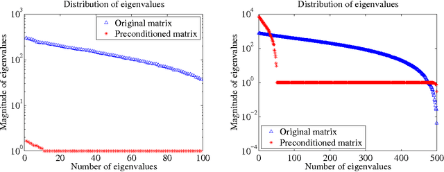 Figure 2 for Inexact Coordinate Descent: Complexity and Preconditioning