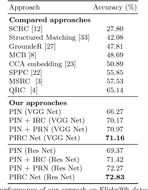 Figure 2 for PIRC Net : Using Proposal Indexing, Relationships and Context for Phrase Grounding