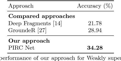 Figure 4 for PIRC Net : Using Proposal Indexing, Relationships and Context for Phrase Grounding