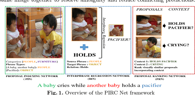 Figure 1 for PIRC Net : Using Proposal Indexing, Relationships and Context for Phrase Grounding