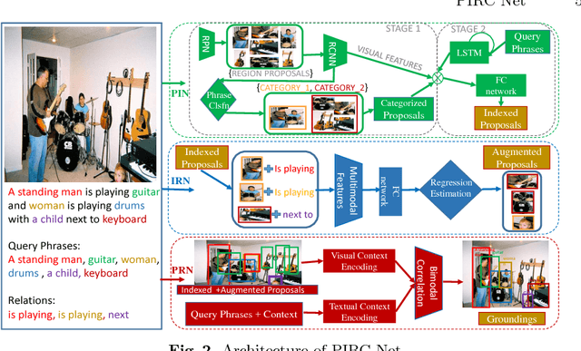 Figure 3 for PIRC Net : Using Proposal Indexing, Relationships and Context for Phrase Grounding