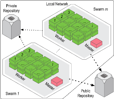 Figure 1 for SwarmRob: A Toolkit for Reproducibility and Sharing of Experimental Artifacts in Robotics Research