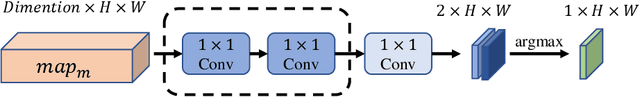 Figure 3 for CaFT: Clustering and Filter on Tokens of Transformer for Weakly Supervised Object Localization