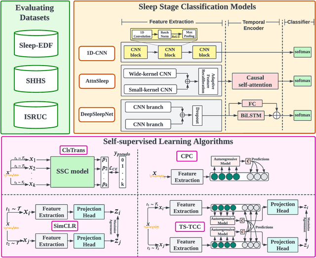 Figure 1 for Self-supervised Learning for Label-Efficient Sleep Stage Classification: A Comprehensive Evaluation