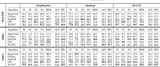 Figure 4 for Self-supervised Learning for Label-Efficient Sleep Stage Classification: A Comprehensive Evaluation