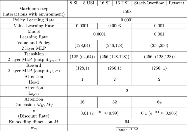 Figure 4 for Bellman Meets Hawkes: Model-Based Reinforcement Learning via Temporal Point Processes