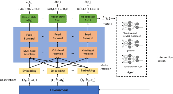 Figure 3 for Bellman Meets Hawkes: Model-Based Reinforcement Learning via Temporal Point Processes