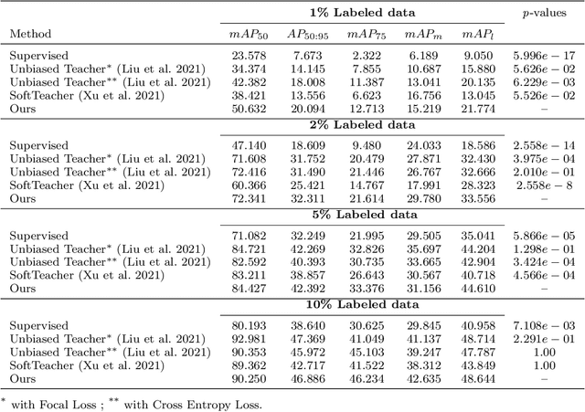 Figure 2 for A semi-supervised Teacher-Student framework for surgical tool detection and localization