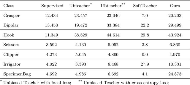 Figure 4 for A semi-supervised Teacher-Student framework for surgical tool detection and localization