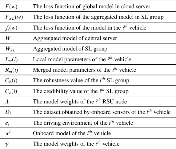 Figure 2 for A Credibility-aware Swarm-Federated Deep Learning Framework in Internet of Vehicles