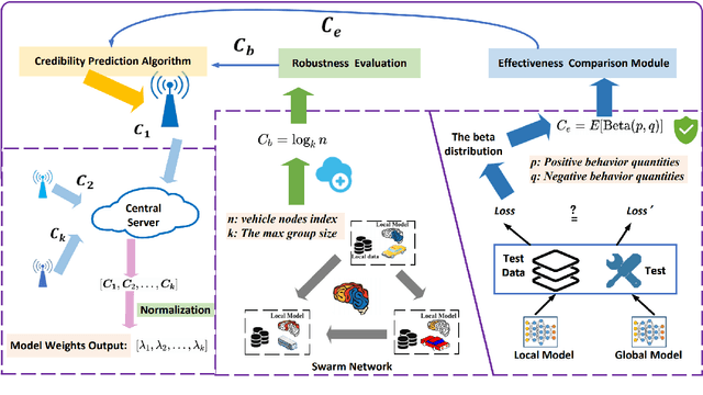 Figure 3 for A Credibility-aware Swarm-Federated Deep Learning Framework in Internet of Vehicles